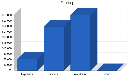 Sample plan chart