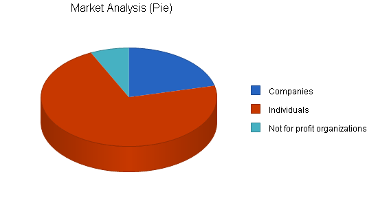 Administrative service business plan, market analysis summary chart image