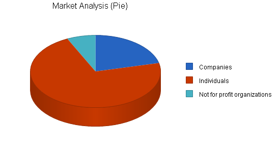 Sample plan chart