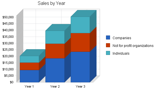 Sample plan chart