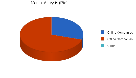 Advertising agency business plan, market analysis summary chart image