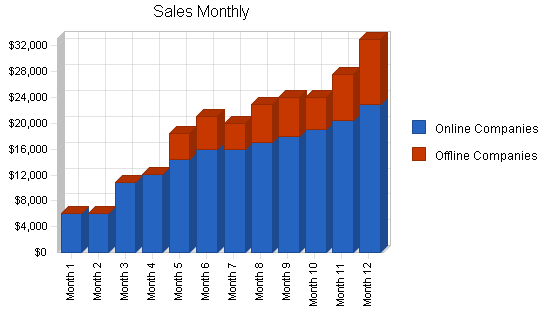 Advertising agency business plan, strategy and implementation summary chart image