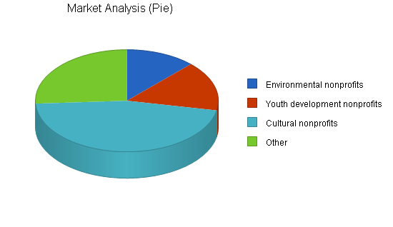 Advertising consulting business plan, market analysis summary chart image