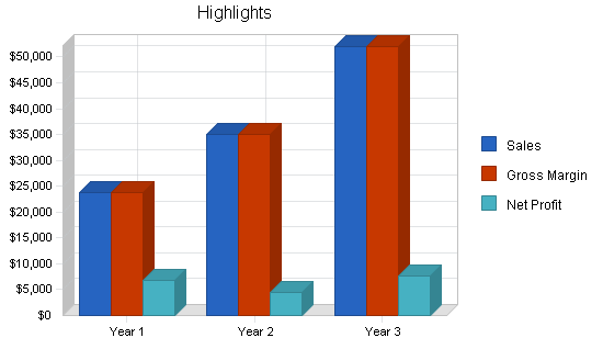 Sample plan chart