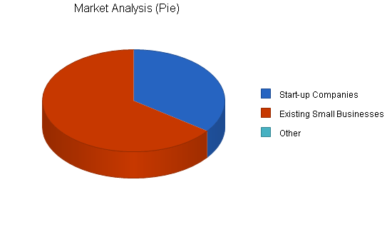 Advertising marketing consulting business plan, market analysis summary chart image