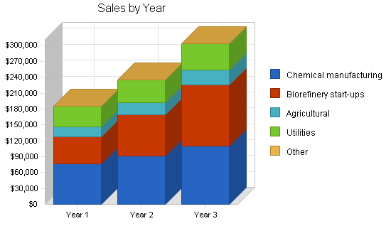 Sample plan chart