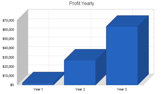 Sample plan chart