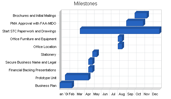 Sample plan chart
