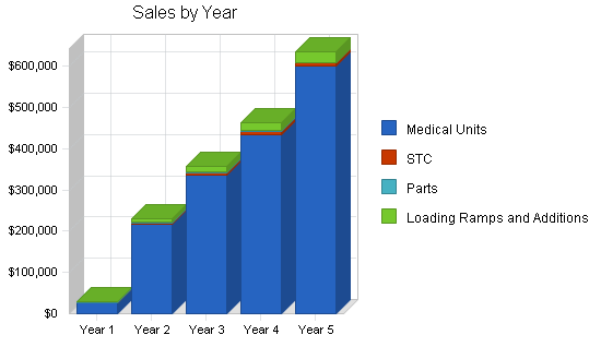 Sample plan chart