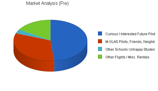 Sample plan chart