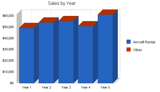 Sample plan chart