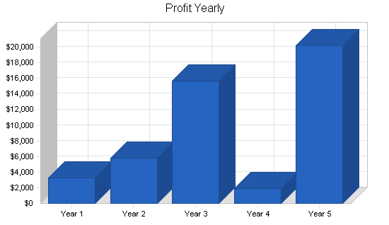 Sample plan chart