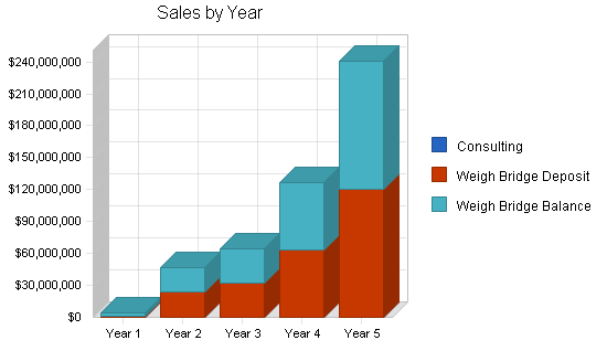 Sample plan chart
