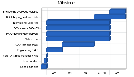 Sample plan chart