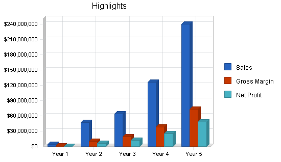 Sample plan chart