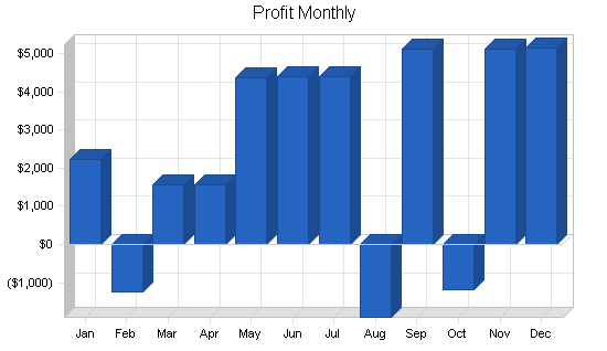 Sample plan chart