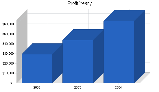 Sample plan chart