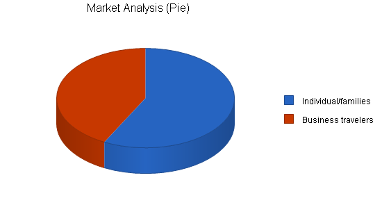 Airport taxi business plan, market analysis summary chart image