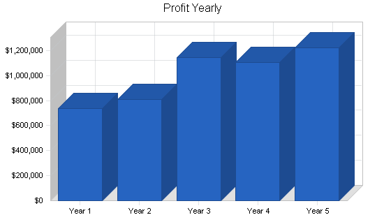 Sample plan chart