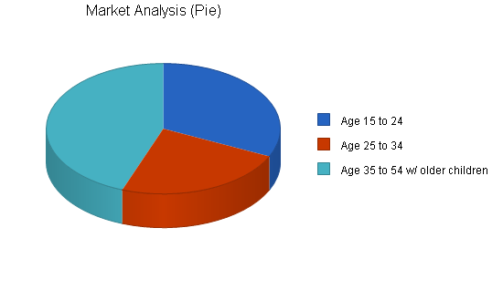 Sample plan chart