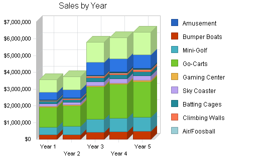 Amusement park business plan, strategy and implementation summary chart image