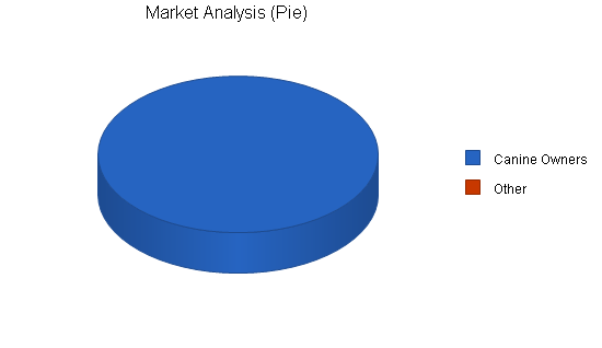 Animal day care business plan, market analysis summary chart image