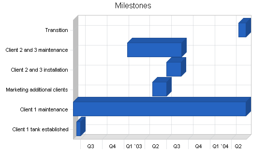 Sample plan chart