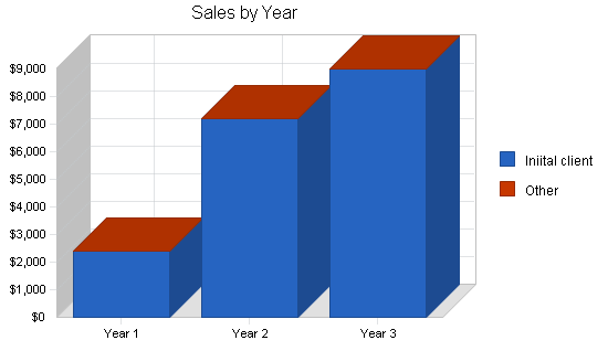 Sample plan chart