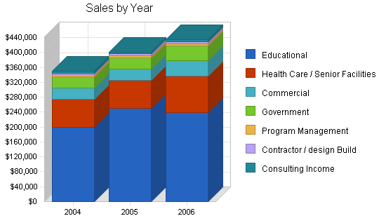 Sample plan chart