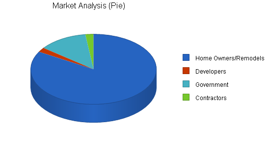 Architecture firm business plan, market analysis summary chart image