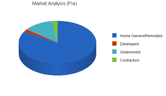 Sample plan chart