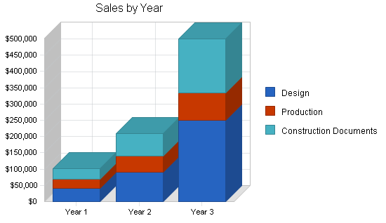 Sample plan chart