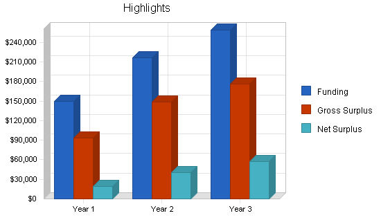 Kunstfilmteater forretningsplan, executive summary chart image