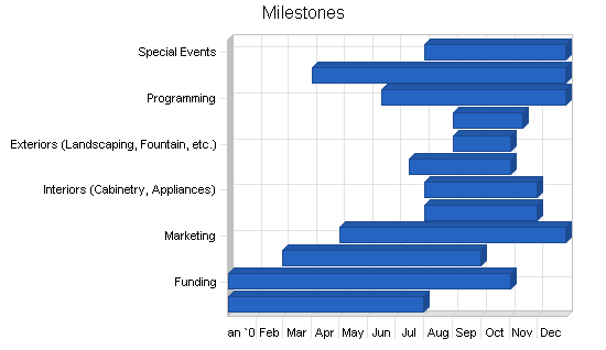 Sample plan chart