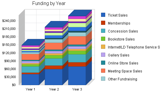 Sample plan chart