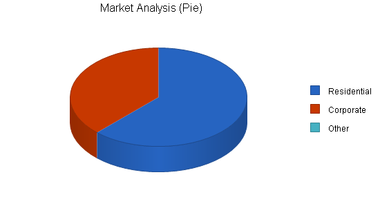 Sample plan chart