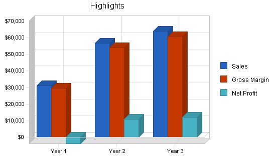 Art packaging installation business plan, executive summary chart image