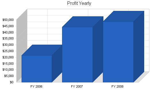 Sample plan chart