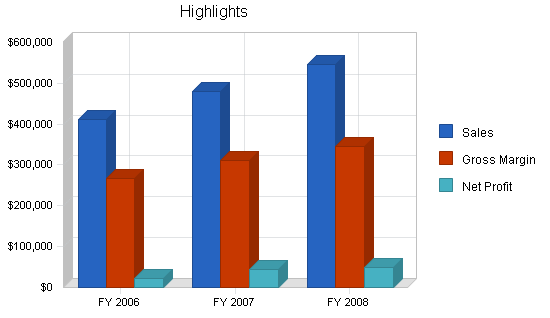 Art sales custom framing business plan, executive summary chart image