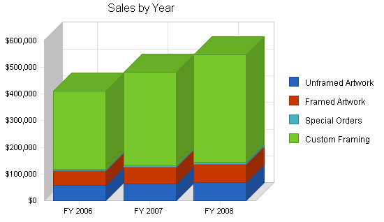 Sample plan chart