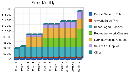 Art school gallery business plan, strategy and implementation summary chart image