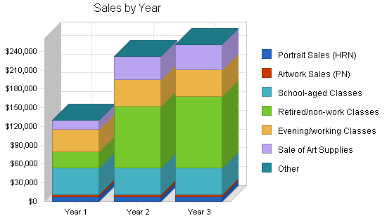 Sample plan chart