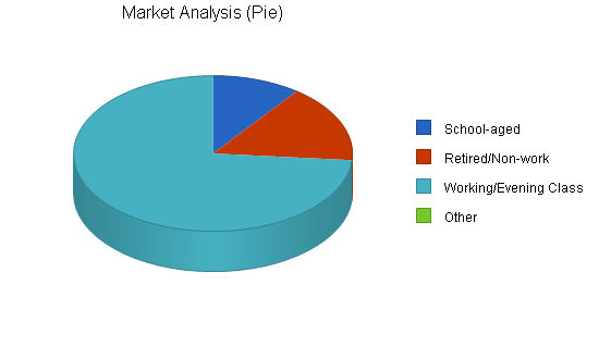 Art school gallery business plan, market analysis summary chart image