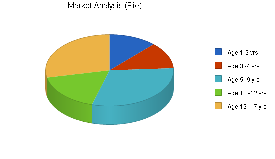 Art school museum business plan, market analysis summary chart image