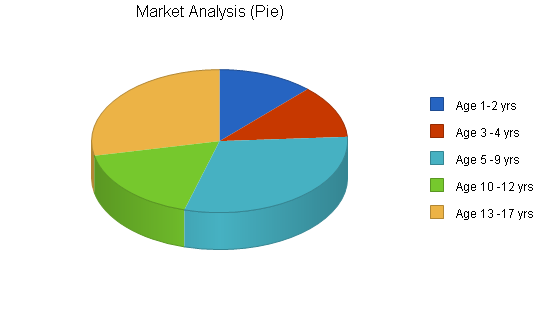 Sample plan chart