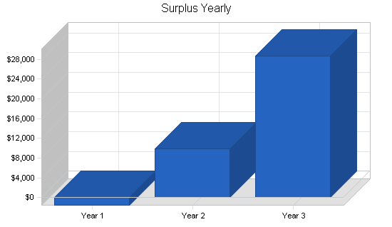 Sample plan chart