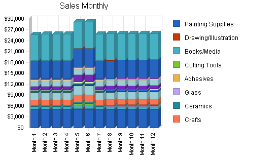 Sample plan chart