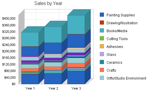 Art supply store and gallery business plan, strategy and implementation summary chart image