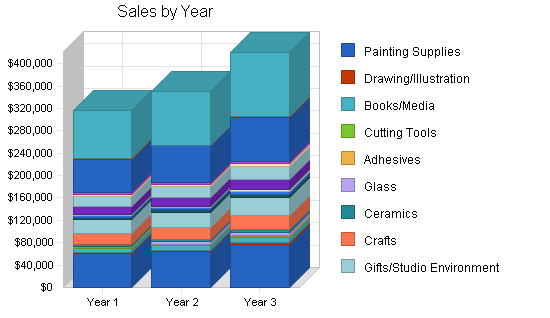Sample plan chart