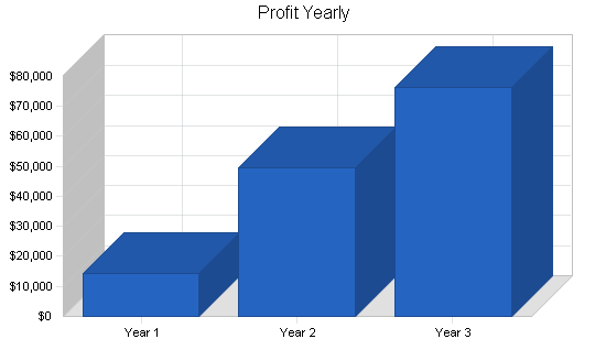 Sample plan chart